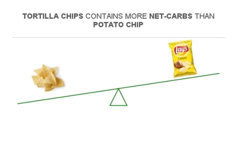 How many carbs are in tortilla chips - scoops! - calories, carbs, nutrition