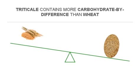 How many carbs are in triticale - calories, carbs, nutrition