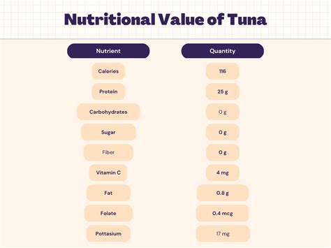 How many carbs are in tuna - calories, carbs, nutrition