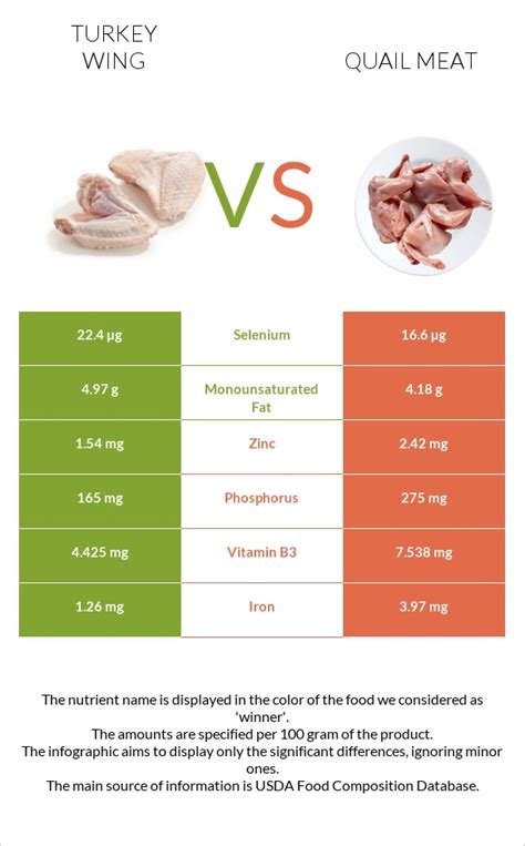 How many carbs are in turkey, all classes, wing, meat and skin, raw - calories, carbs, nutrition