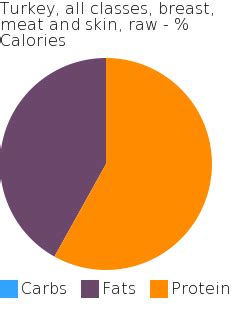 How many carbs are in turkey - back, meat and skin, raw - calories, carbs, nutrition