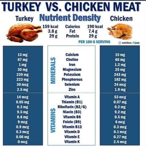 How many carbs are in turkey from whole, dark meat, meat only, raw - calories, carbs, nutrition