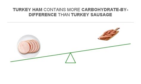 How many carbs are in turkey ham - 50% less fat - calories, carbs, nutrition