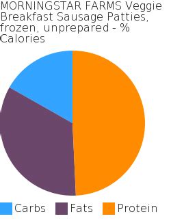 How many carbs are in veggie breakfast patties - calories, carbs, nutrition