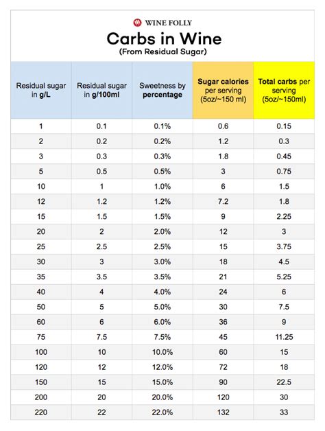 How many carbs are in vi - calories, carbs, nutrition