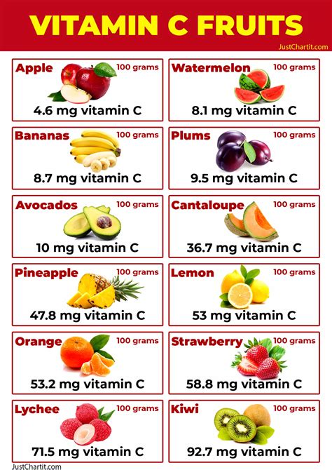 How many carbs are in vitamine c - calories, carbs, nutrition