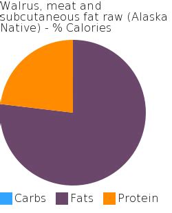 How many carbs are in walrus - meat and subcutaneous fat (alaska native) - calories, carbs, nutrition