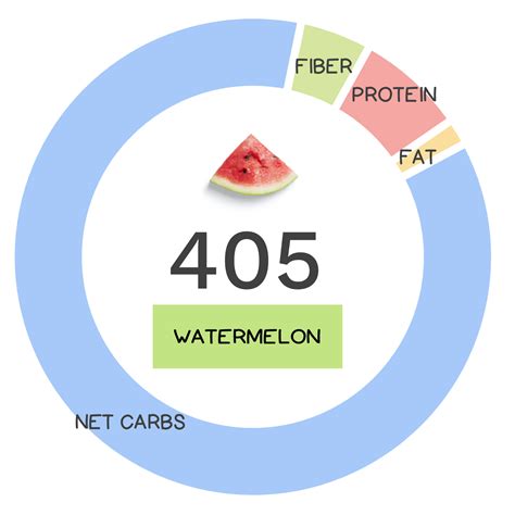 How many carbs are in watermelon wedges - calories, carbs, nutrition