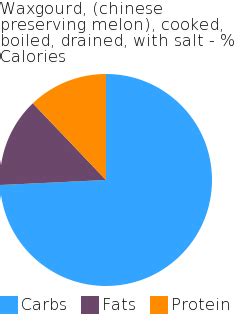 How many carbs are in waxgourd, (chinese preserving melon), cooked, boiled, drained, with salt - calories, carbs, nutrition