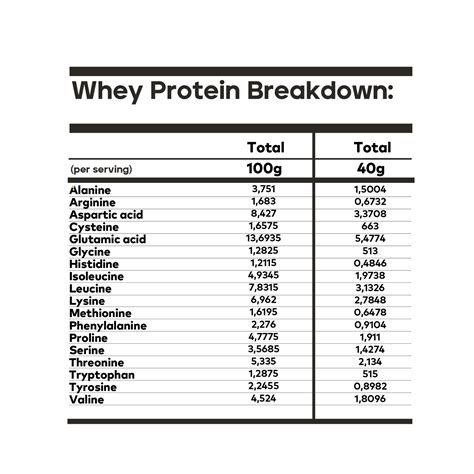 How many carbs are in whey 100% - calories, carbs, nutrition