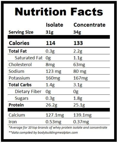 How many carbs are in whey protein isolate - calories, carbs, nutrition