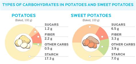 How many carbs are in whipped sweet potatoes, seasoned - calories, carbs, nutrition