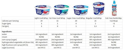 How many carbs are in whips yogurt - calories, carbs, nutrition