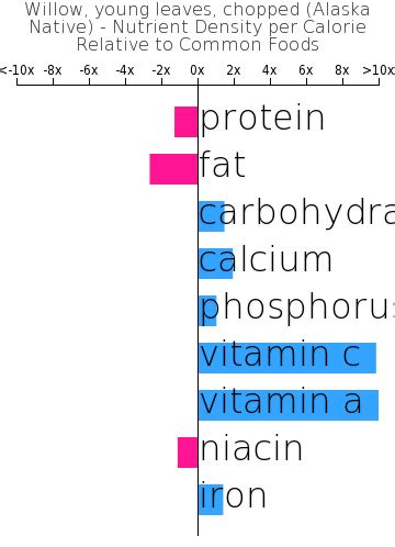 How many carbs are in willow - young leaves, chopped (alaska native) - calories, carbs, nutrition