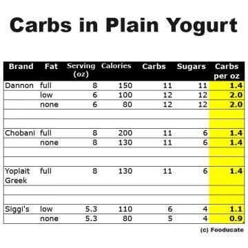 How many carbs are in yoghurt sauce - calories, carbs, nutrition