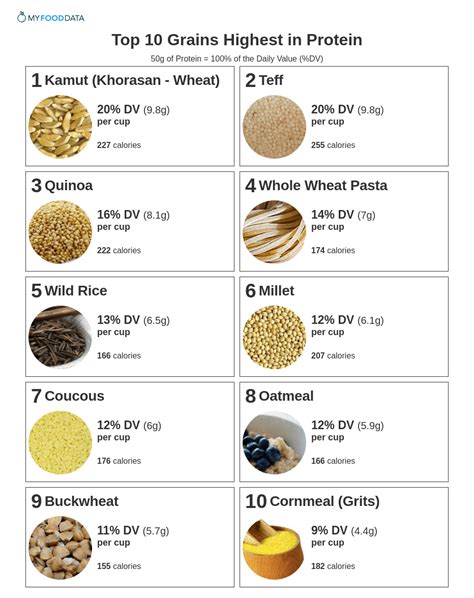 How many protein are in 100% whole grain - calories, carbs, nutrition