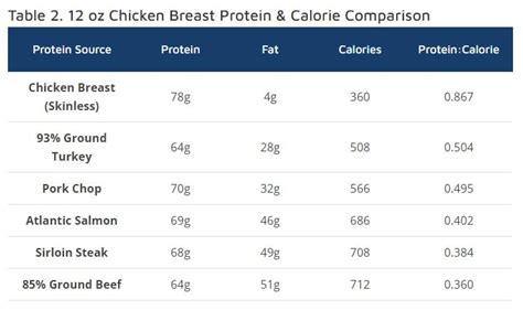 How many protein are in 12 ounce - calories, carbs, nutrition