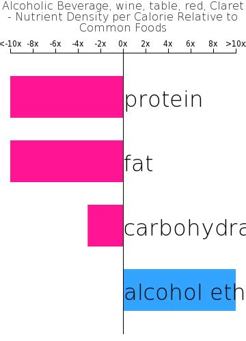 How many protein are in alcoholic beverage, wine, table, red, syrah - calories, carbs, nutrition