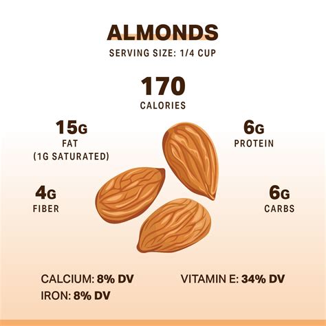 How many protein are in almond - calories, carbs, nutrition