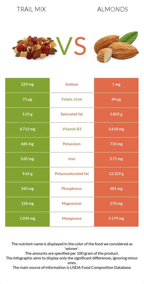 How many protein are in almond trail mix - calories, carbs, nutrition