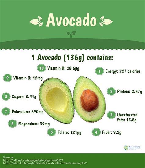 How many protein are in avocado butter - calories, carbs, nutrition