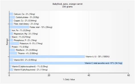 How many protein are in babyfood, juice, orange-carrot - calories, carbs, nutrition