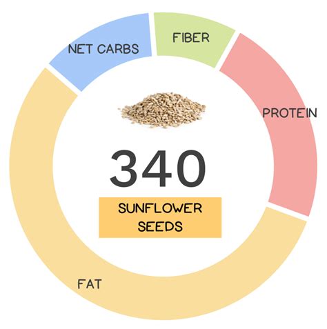 How many protein are in bacon sunflower seeds - calories, carbs, nutrition