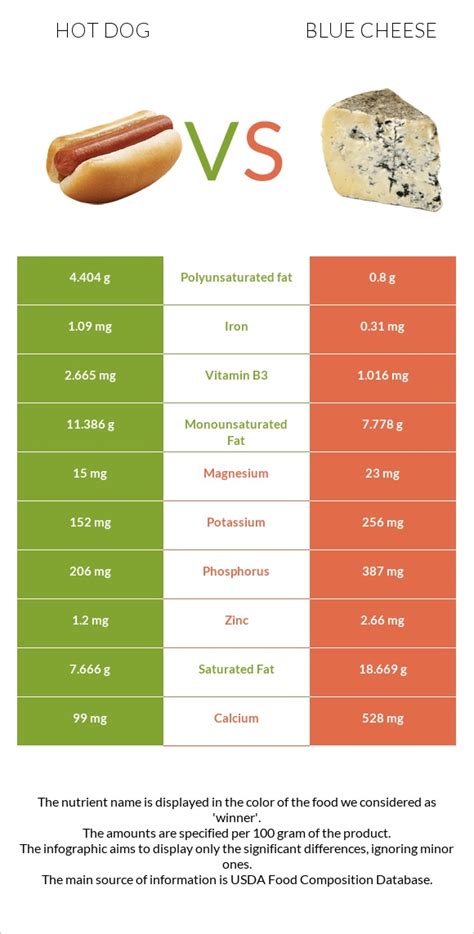 How many protein are in barbeque and blue cheese hot dog - calories, carbs, nutrition