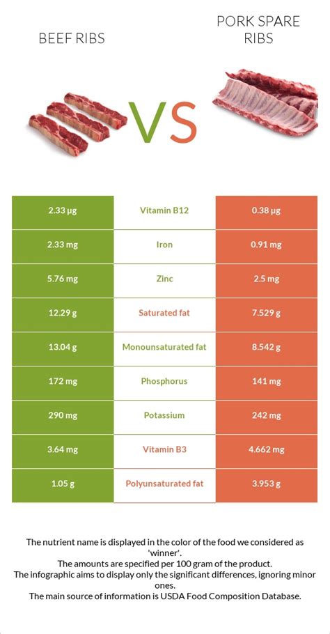 How many protein are in bbq spiced spare ribs - calories, carbs, nutrition