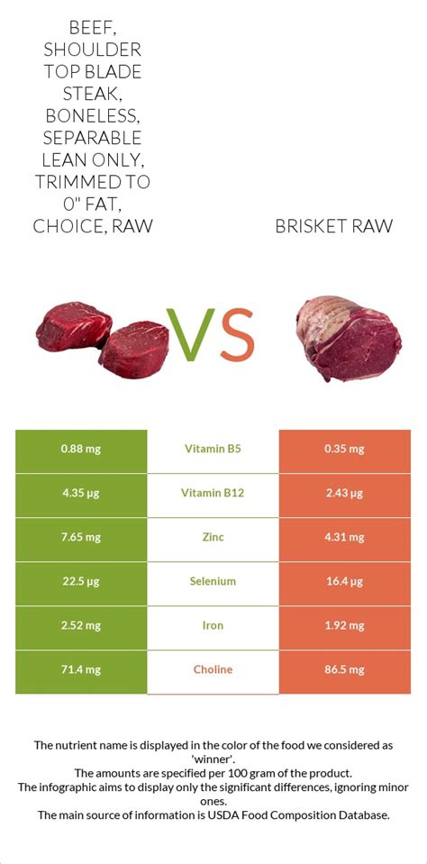 How many protein are in beef, chuck, top blade, separable lean and fat, trimmed to 0