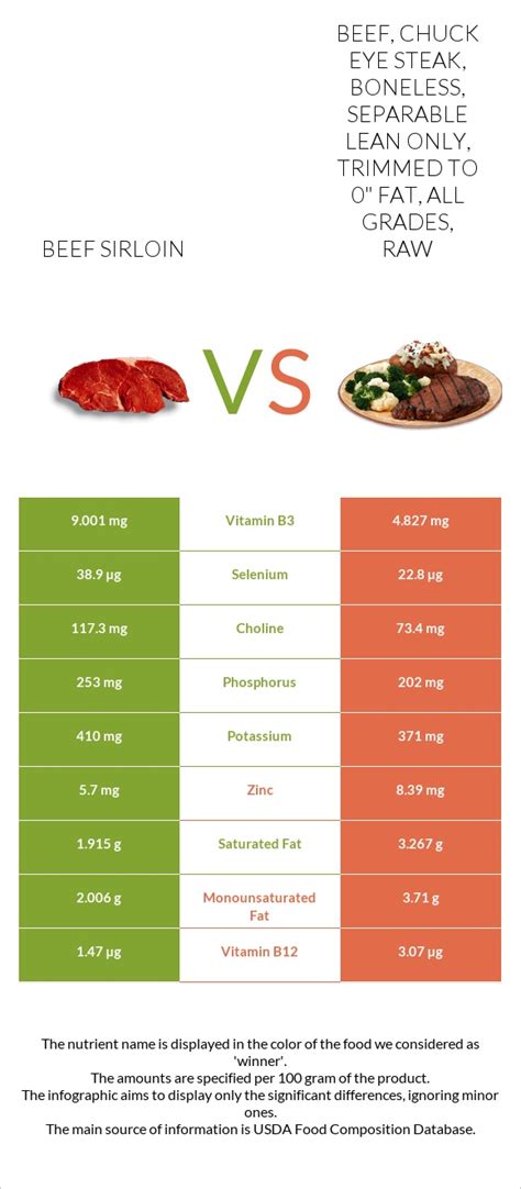 How many protein are in beef, chuck eye steak, boneless, separable lean and fat, trimmed to 0