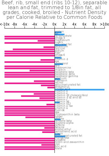 How many protein are in beef, rib, small end (ribs 10-12), separable lean and fat, trimmed to 0