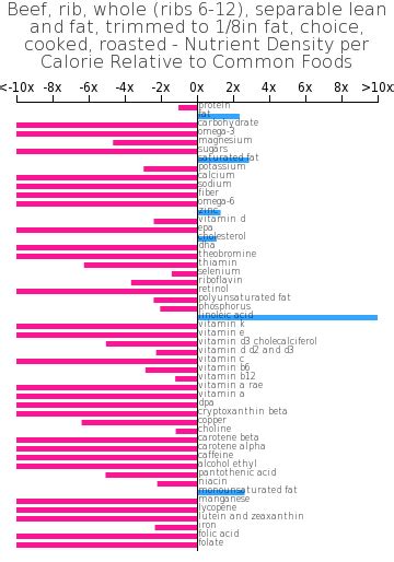 How many protein are in beef, rib, whole (ribs 6-12), separable lean and fat, trimmed to 1/8