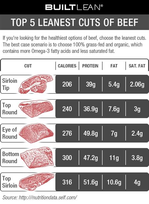 How many protein are in beef, round, tip round, roast, separable lean and fat, trimmed to 0