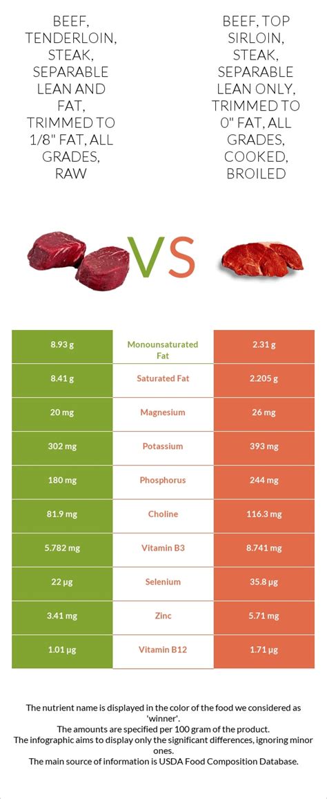 How many protein are in beef, tenderloin, steak, separable lean and fat, trimmed to 1/8