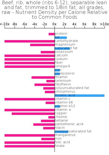 How many protein are in beef - rib, whole (ribs 6-12), lean only, raw - calories, carbs, nutrition