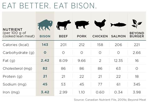 How many protein are in beef cheeseburger (bison) - calories, carbs, nutrition