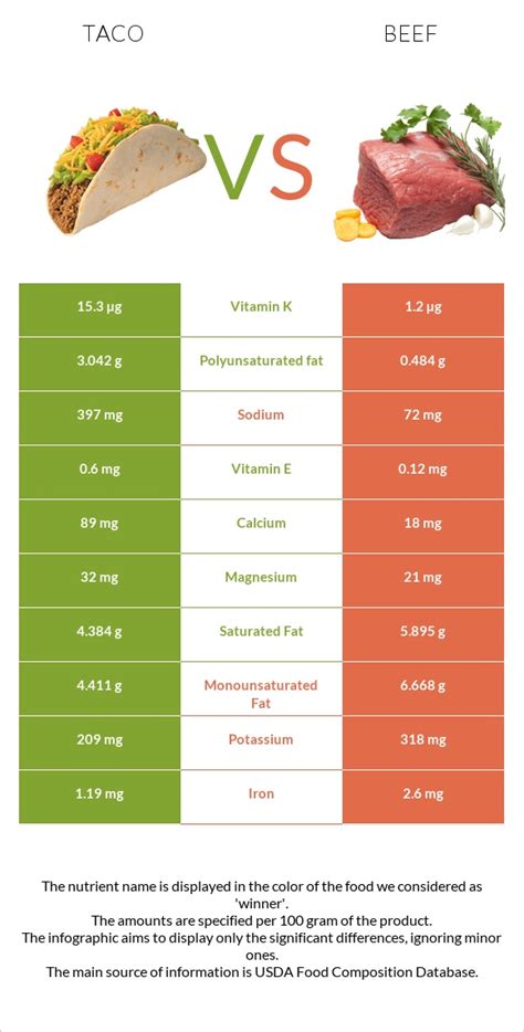 How many protein are in beef taco filling - calories, carbs, nutrition