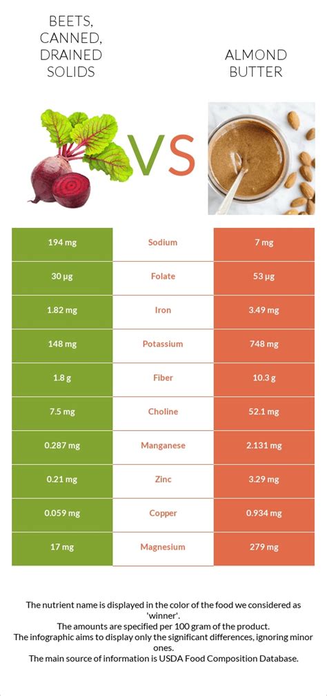 How many protein are in beets, canned, drained solids - calories, carbs, nutrition