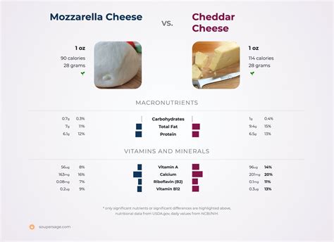 How many protein are in better cheddars - calories, carbs, nutrition