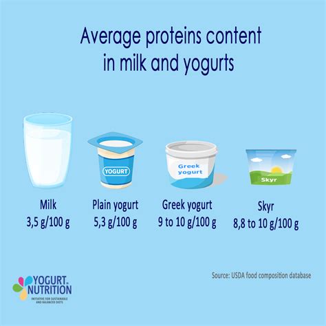 How many protein are in blueberry yogurt - calories, carbs, nutrition