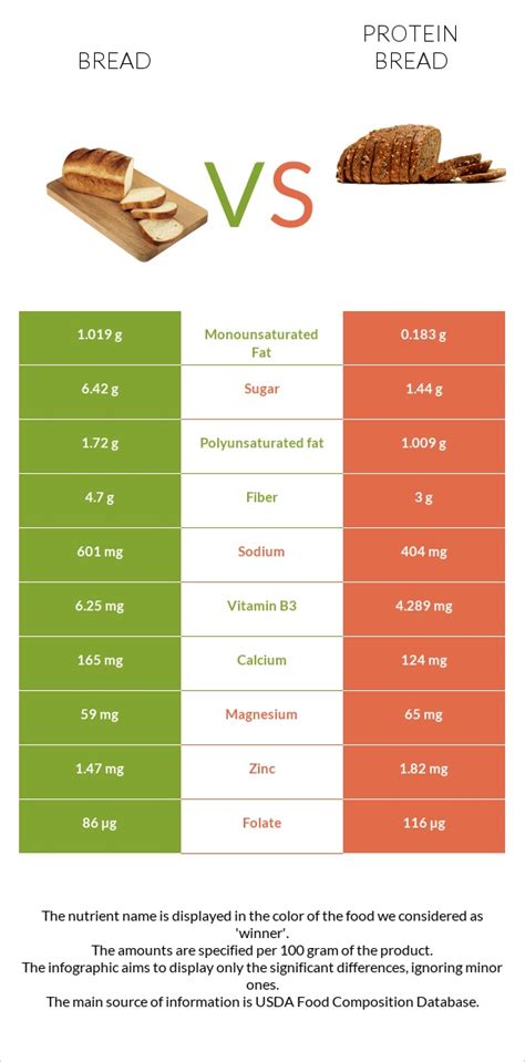 How many protein are in bread wheat honey rustic 1 slc - calories, carbs, nutrition