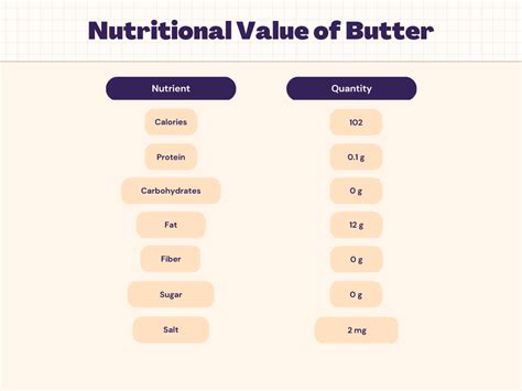 How many protein are in butter - calories, carbs, nutrition