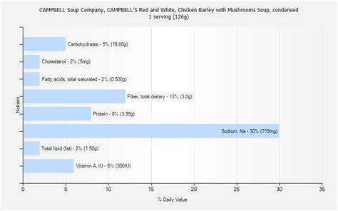 How many protein are in campbell's red and white, chicken barley with mushrooms soup, condensed - calories, carbs, nutrition