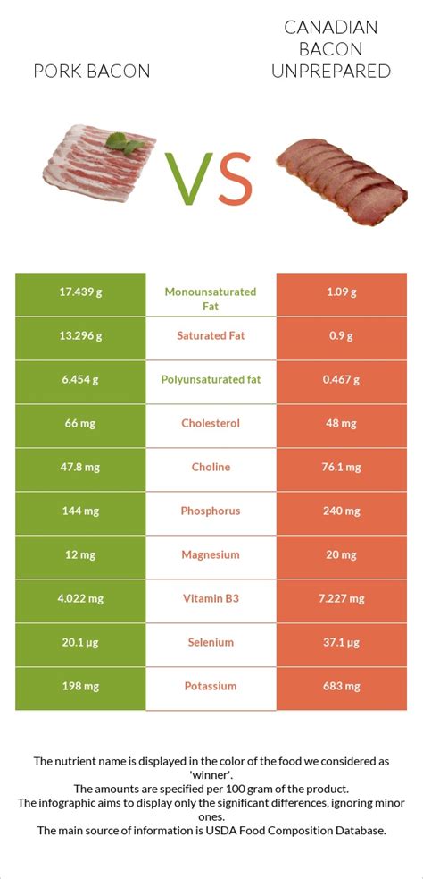 How many protein are in canadian bacon, unprepared - calories, carbs, nutrition