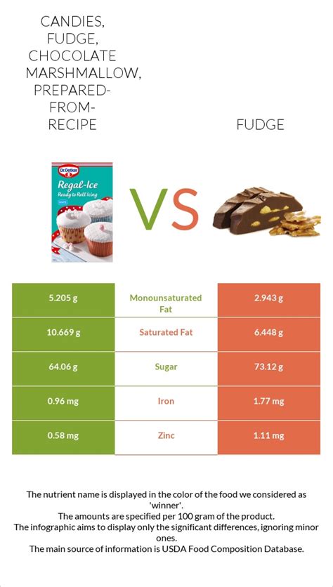 How many protein are in candies, fudge, chocolate, prepared-from-recipe - calories, carbs, nutrition