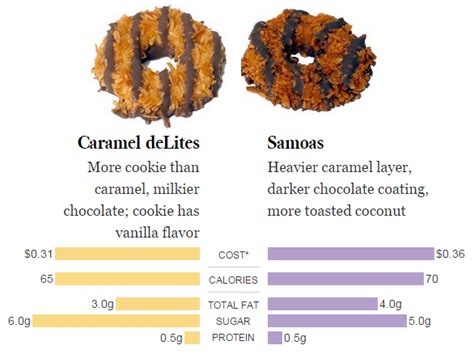 How many protein are in caramel delights - calories, carbs, nutrition