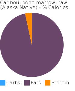 How many protein are in caribou - eye, raw (alaska native) - calories, carbs, nutrition