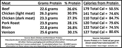 How many protein are in carolina dog - calories, carbs, nutrition