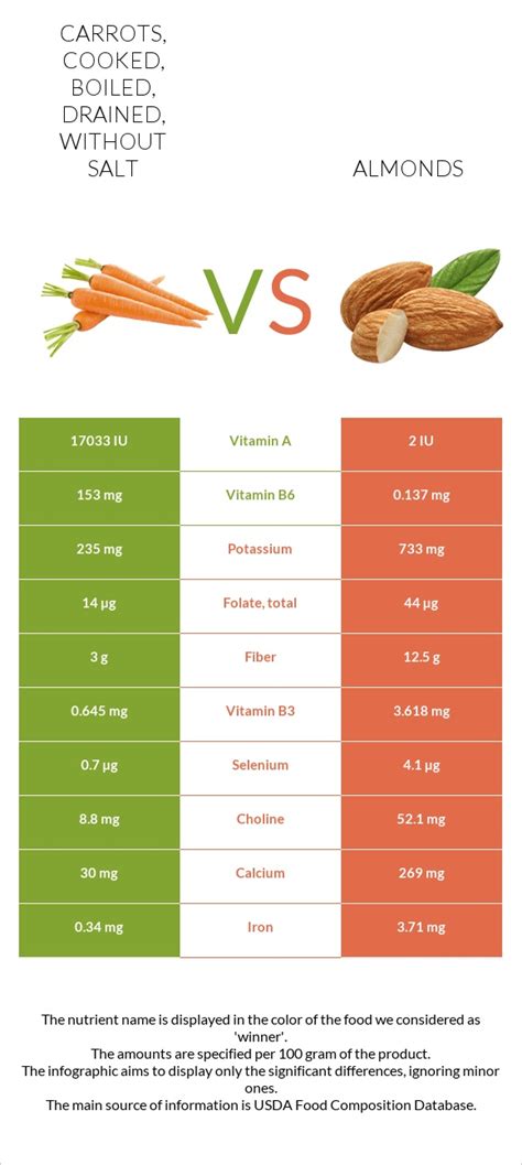 How many protein are in carrots - cooked, boiled, drained, without salt - calories, carbs, nutrition